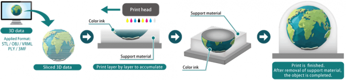 Layering & coloring method (image)