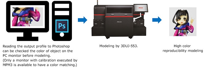 Reading the output profile to Photoshop can be checked the color of object on the PC monitor before modeling.