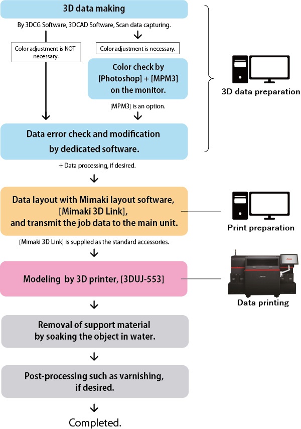 3D modeling workflow