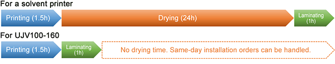 For UJV100-160: No drying time. Same-day installation orders can be handled.